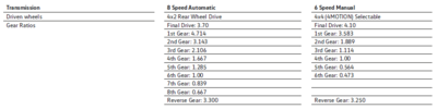 What`s the DIFFS-amarok-tdi-gear-ratios-png